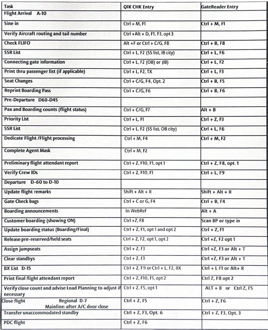 Gate Reference Table
